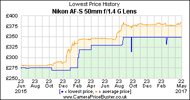 Best Price History for the Nikon AF-S 50mm f/1.4 G Lens