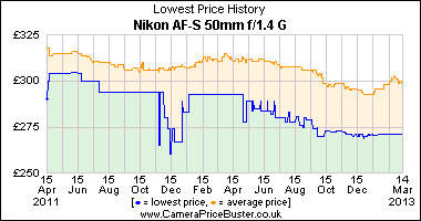 Nikon AF-S 50mm f1.4 G Lowest Price History Graph