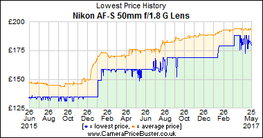 Best Price History for the Nikon AF-S 50mm f/1.8 G Lens