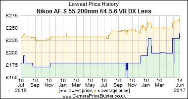 Best Price History for the Nikon AF-S 55-200mm f/4-5.6 VR DX Lens