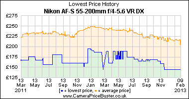 Nikon AF-S 55-200mm f/4-5.6 VR DX Lowest Price History Graph