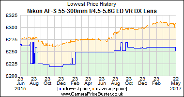 Best Price History for the Nikon AF-S 55-300mm f/4.5-5.6G ED VR DX Lens
