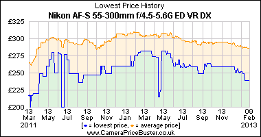 Nikon AF-S 55-300mm f/4.5-5.6G ED VR DX Lowest Price History Graph