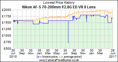 Best Price History for the Nikon AF-S 70-200mm f/2.8G ED VR II Lens