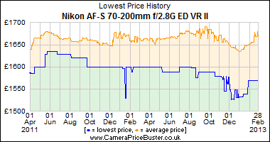 Nikon AF-S 70-200mm f/2.8G ED VR II Lowest Price History Graph