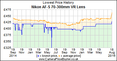 Best Price History for the Nikon AF-S 70-300mm VR Lens