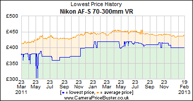 Nikon AF-S 70-300mm VR Lowest Price History Graph