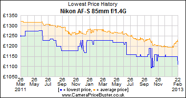 Nikon AF-S 85mm f/1.4G Lowest Price History Graph