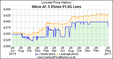 Best Price History for the Nikon AF-S 85mm f/1.8G Lens