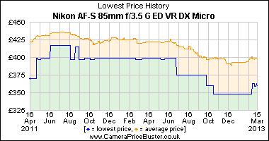 Nikon AF-S 85mm f/3.5 G ED VR DX Micro Lowest Price History Graph