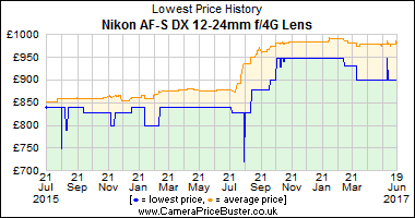 Best Price History for the Nikon AF-S DX 12-24mm f/4G Lens