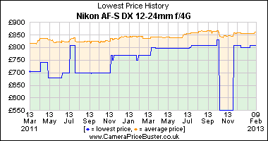 Nikon AF-S DX 12-24mm f/4G Lowest Price History Graph