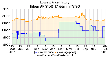 Nikon AF-S DX 17-55mm f/2.8G Lowest Price History Graph