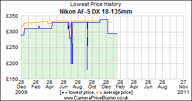 Nikon AF-S DX 18-135mm Lowest Price History Graph