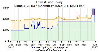 Best Price History for the Nikon AF-S DX 18-55mm f/3.5-5.6G ED MKII Lens