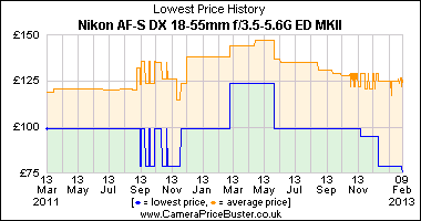 Nikon AF-S DX 18-55mm f/3.5-5.6G ED MKII Lowest Price History Graph