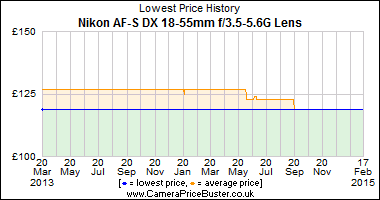 Best Price History for the Nikon AF-S DX 18-55mm f/3.5-5.6G Lens