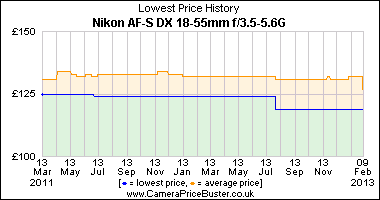 Nikon AF-S DX 18-55mm f/3.5-5.6G Lowest Price History Graph