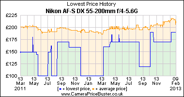 Nikon AF-S DX 55-200mm f/4-5.6G Lowest Price History Graph