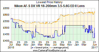 Best Price History for the Nikon AF-S DX VR 18-200mm 3.5-5.6G ED II Lens