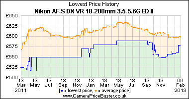 Nikon AF-S DX VR 18-200mm 3.5-5.6G ED II Lowest Price History Graph