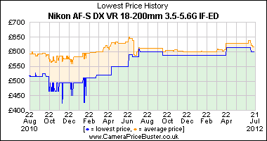 Nikon AF-S DX VR 18-200mm 3.5-5.6G IF-ED Lowest Price History Graph