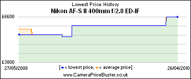 Nikon AF-S II 400mm f/2.8 ED-IF Lowest Price History Graph