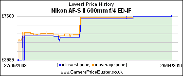 Nikon AF-S II 600mm f/4 ED-IF Lowest Price History Graph