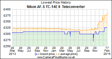 Best Price History for the Nikon AF-S TC-14E II Teleconverter