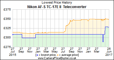 Best Price History for the Nikon AF-S TC-17E II  Teleconverter