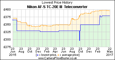 Best Price History for the Nikon AF-S TC-20E III  Teleconverter