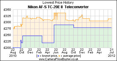 Best Price History for the Nikon AF-S TC-20E II Teleconverter