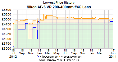 Best Price History for the Nikon AF-S VR 200-400mm f/4G Lens