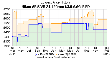 Nikon AF-S VR 24-120mm f/3.5-5.6G IF-ED Lowest Price History Graph