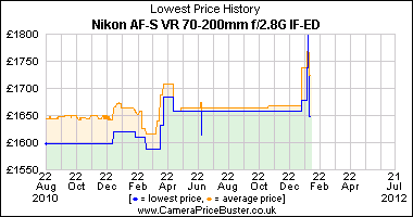 Nikon AF-S VR 70-200mm f/2.8G IF-ED Lowest Price History Graph