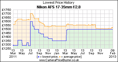 Nikon AFS 17-35mm f/2.8 Lowest Price History Graph