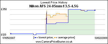 Nikon AFS 24-85mm f/3.5-4.5G Lowest Price History Graph