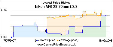 Nikon AFS 28-70mm f/2.8 Lowest Price History Graph