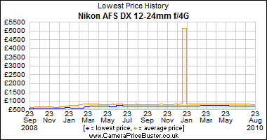 Nikon AFS DX 12-24mm f/4G Lowest Price History Graph