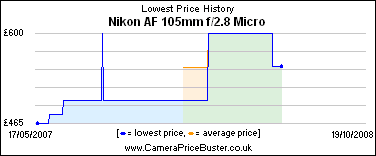 Nikon AF 105mm f/2.8 Micro Lowest Price History Graph