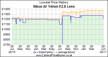 Best Price History for the Nikon AF 14mm f/2.8 Lens