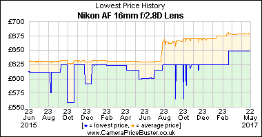 Best Price History for the Nikon AF 16mm f/2.8D Lens