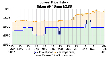 Nikon AF 16mm f/2.8D Lowest Price History Graph