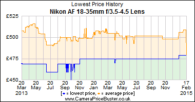 Best Price History for the Nikon AF 18-35mm f/3.5-4.5 Lens