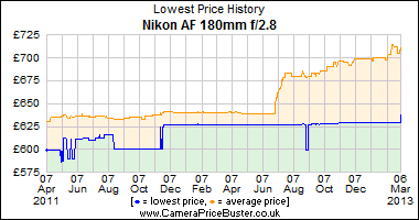 Nikon AF 180mm f/2.8 Lowest Price History Graph