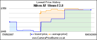 Nikon AF 18mm f/2.8 Lowest Price History Graph