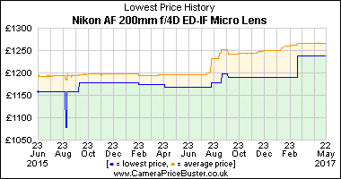 Best Price History for the Nikon AF 200mm f/4D ED-IF Micro Lens
