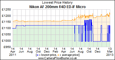 Nikon AF 200mm f/4D ED-IF Micro Lowest Price History Graph