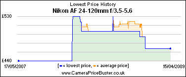 Nikon AF 24-120mm f/3.5-5.6 Lowest Price History Graph