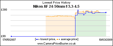 Nikon AF 24-50mm f/3.3-4.5 Lowest Price History Graph